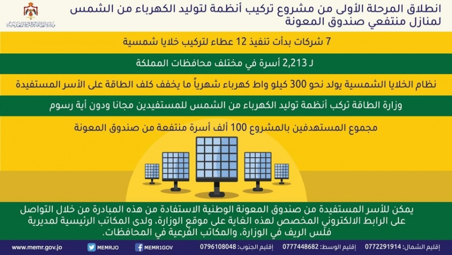 زواتي: 7 شركات تباشر تنفيذ عطاءات لتوليد الكهرباء من الشمس لمنتفعي صندوق المعونة