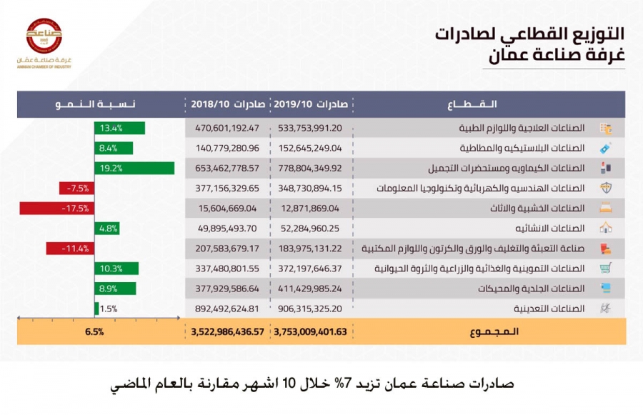 صادرات صناعة عمان تزيد 7 خلال 10 اشهر مقارنة بالعام الماض