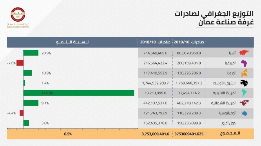 صادرات صناعة عمان ترتفع بنسبة 7 خلال 10 اشهر