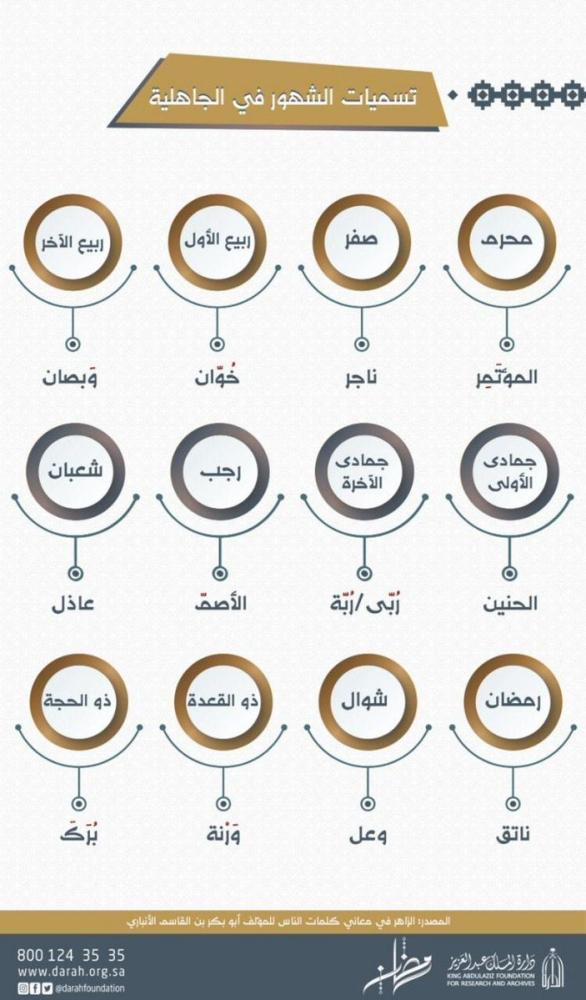 ما هي أسماء الشهور الهجرية عند العرب في الجاهلية؟
