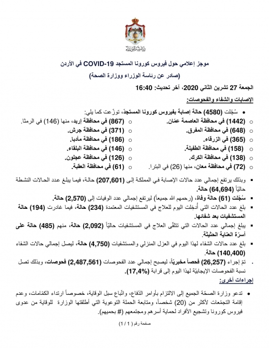 61 وفاة و4580 إصابة جديدة بكورونا في الأردن الجمعة