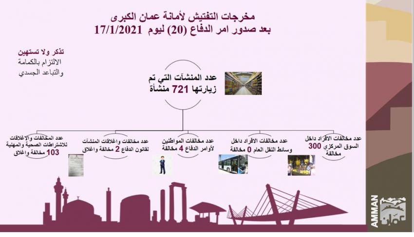 مخالفة 304 مواطنين لم يلتزموا بأوامر الدفاع في عمان