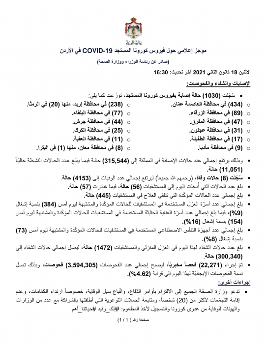 تسجيل  8 وفيات و 1030 إصابة جديدة بكورونا في الأردن