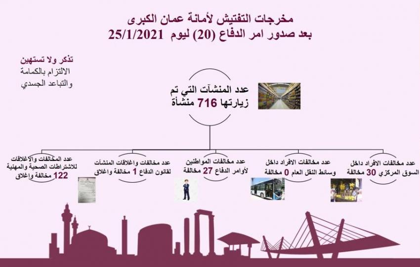 مخالفة 57 مواطنا لعدم الالتزام بأوامر الدفاع في عمان