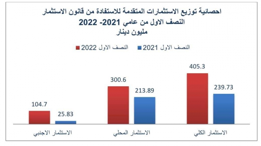 الحكومة: نمو حجم الاستثمارات من بداية 2022 بنسبة 69