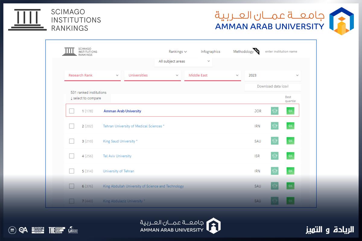 عمان العربية الأولى على الجامعات الأردنية والإقليمية بالتصنيف الدولي سيماجو Scimago