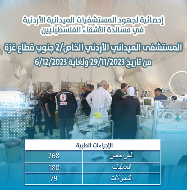 6817 مراجعًا للمستشفى الميداني و768 لمستشفى جنوب غزة
