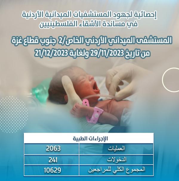 إجراء 2063 عملية جراحية بالمستشفى الميداني الأردني في جنوب غزة