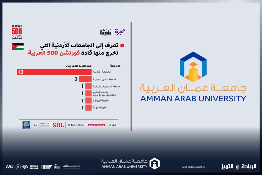 عمان العربية في المركز الثاني على مستوى الجامعات الأردنية في تصنيف فورتشن 500