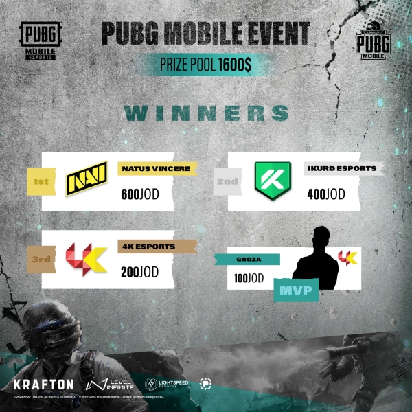 حضرها 32 ألف مُشاهد مركز زين للرياضات الإلكترونية ينظّم بطولة PUBG Mobile بمشاركة 256 لاعباً