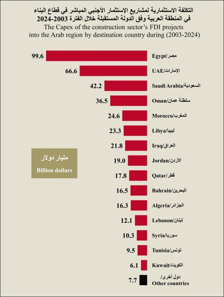 ضمان الاستثمار: 1129 مشروعًا بقيمة 430 مليار دولار في قطاع البناء بالدول العربية