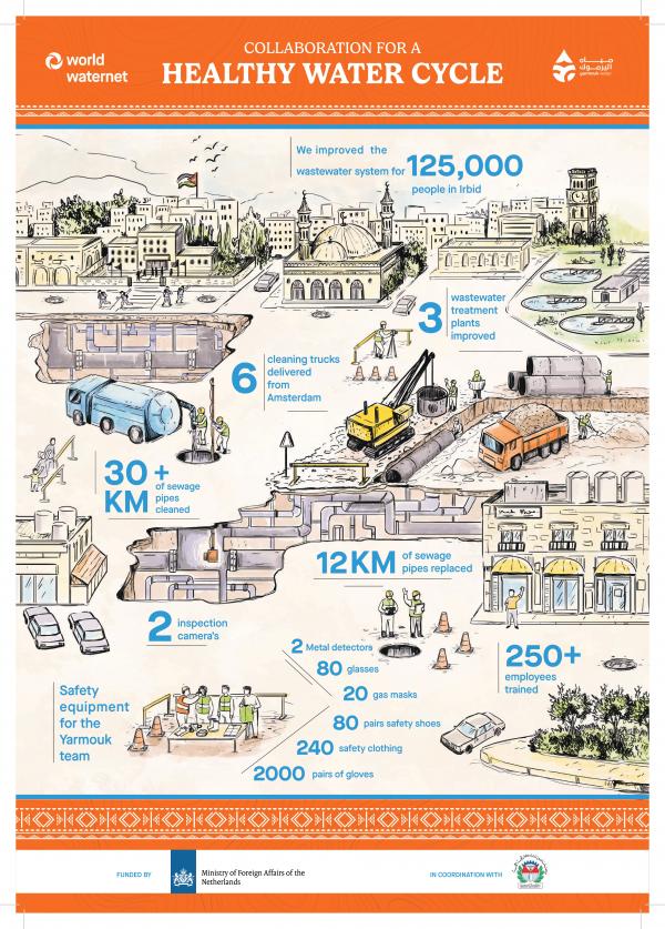 إتمام مشروع المياه الهولنديالأردني لإعادة تأهيل وتطوير شبكات الصرف الصحي
