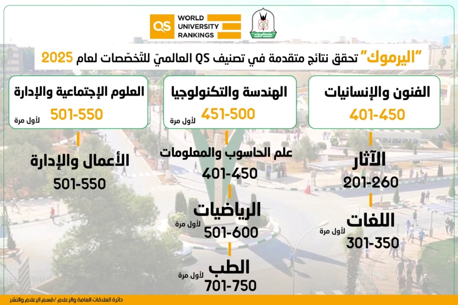 اليرموك تحقق نتائج متقدمة عالميا في الموضوعات والتّخصّصات