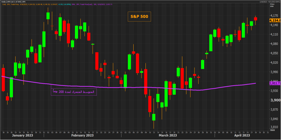انخفاض مؤشرات الأسهم الأميركية  الكبرى