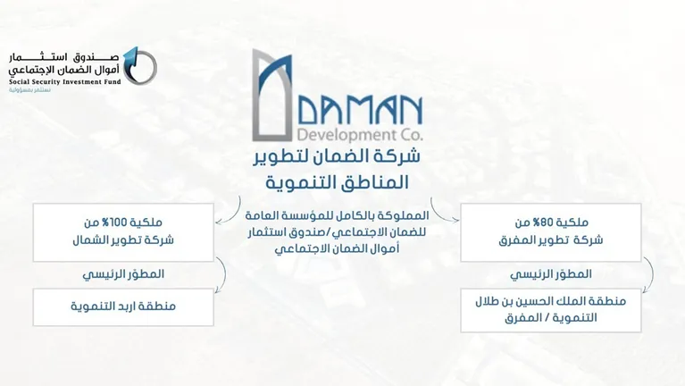 886 مليون دينار استثمارات القطاع الخاص في المفرق واربد التنمويتين