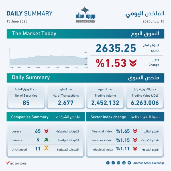 بورصة عمان تغلق تداولاتها على انخفاض