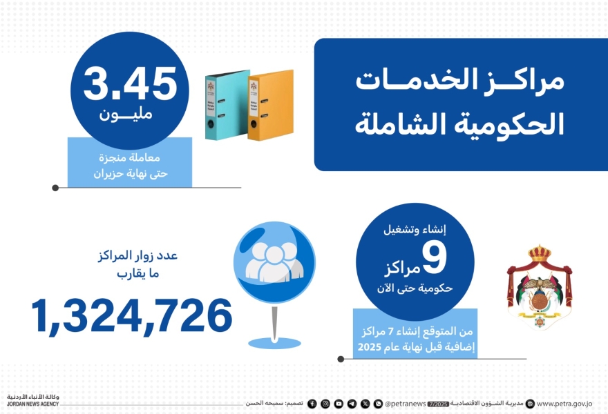 إنجاز 3.45 مليون معاملة في مراكز الخدمات حتى نهاية حزيران