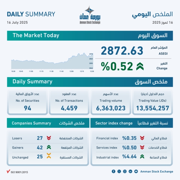 بورصة عمان تغلق تداولاتها على ارتفاع
