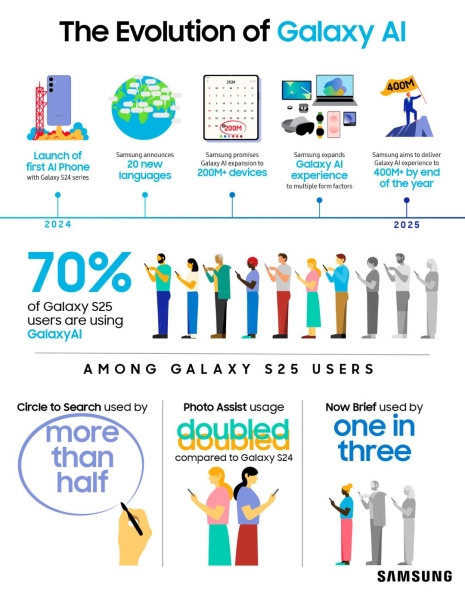سامسونج تواصل توسيع قدرات ‘Galaxy AI’ مع تزايد اعتماد المستخدمين على الذكاء الاصطناعي عبر الأجهزة المحمولة
