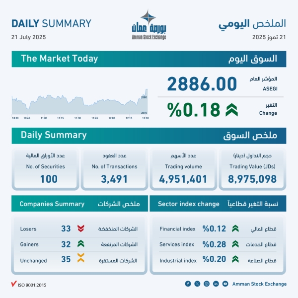 بورصة عمان تغلق تداولاتها على ارتفاع
