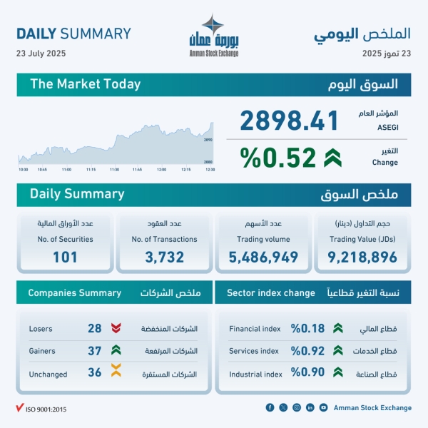 بورصة عمان تغلق تداولاتها على ارتفاع
