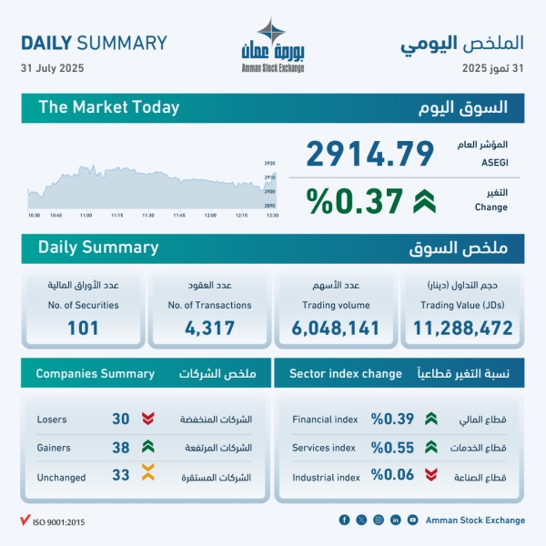 بورصة عمان تغلق تداولاتها على ارتفاع