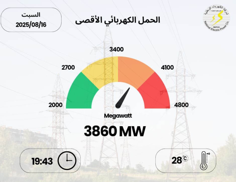 3860 ميجا واط الحمل الكهربائي الأقصى المسجل السبت