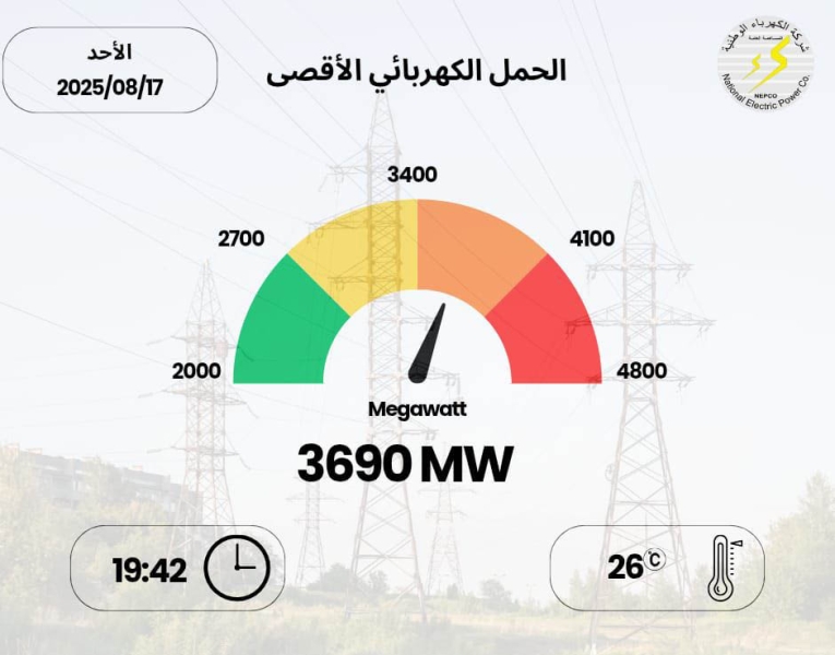 3690 ميجا واط الحمل الكهربائي الأقصى المسجل اليوم