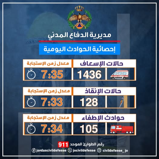 الدفاع المدني يتعامل مع 1669 حالة إسعاف وإنقاذ وإطفاء خلال 24 ساعة