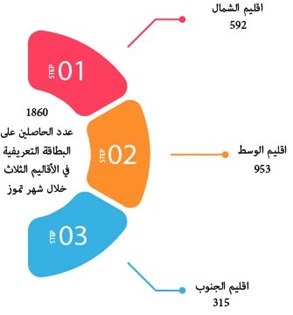 تقرير المجلس الأعلى لحقوق ذوي الإعاقة لشهر تموز