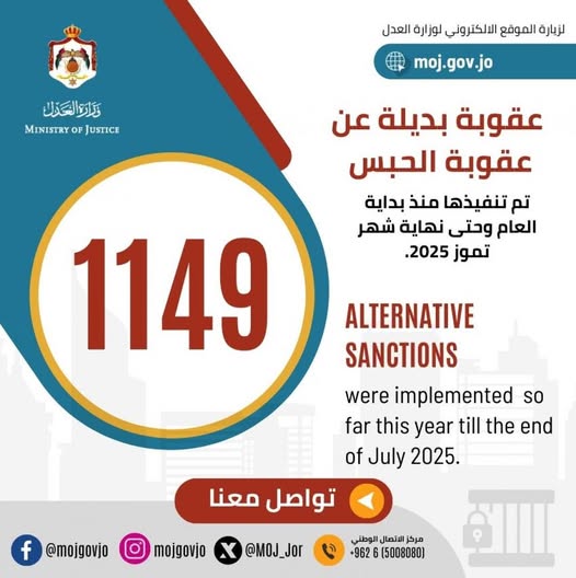 تنفيذ 1149 عقوبة بديلة عن الحبس حتى نهاية تموز