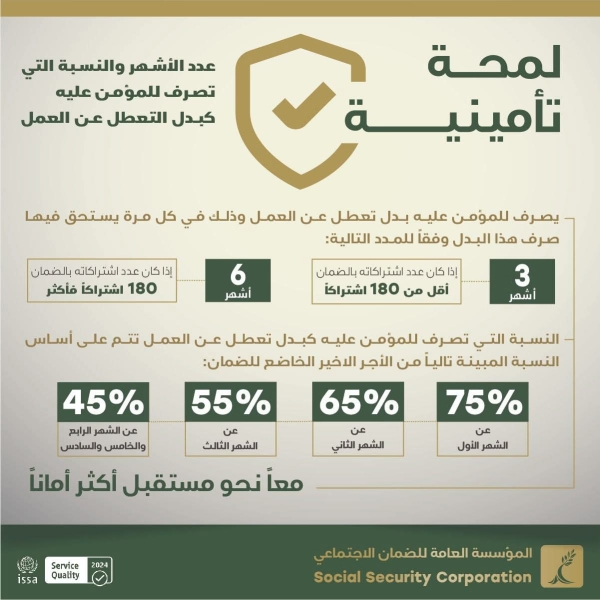 الضمان: (15) ألف مؤمن عليه استفاد من بدل التعطل عن العمل خلال النصف الأول من العام الحالي