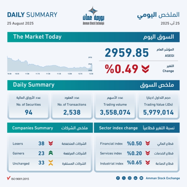 6 ملايين دينار حجم التداول في بورصة عمان