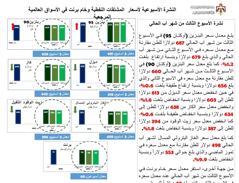 الطاقة: ارتفاع أسعار البنزين وانخفاض الديزل والكاز عالميا