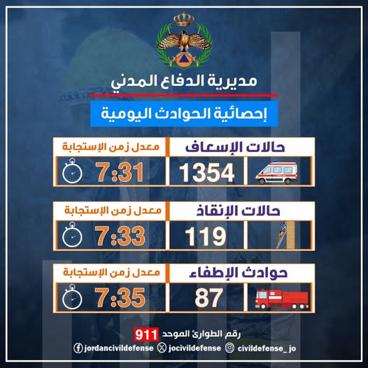 الدفاع المدني يتعامل مع 1560 حادثًا خلال 24 ساعة