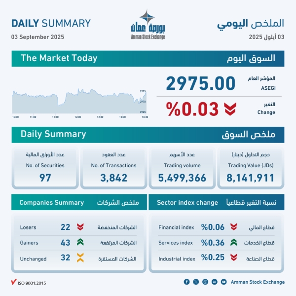 8.1 مليون دينار حجم التداول في بورصة عمان