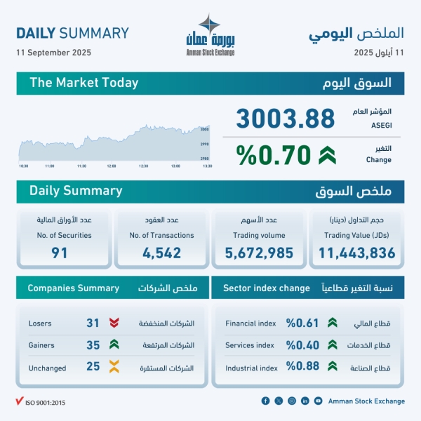 بورصة عمان تغلق تداولاتها على ارتفاع