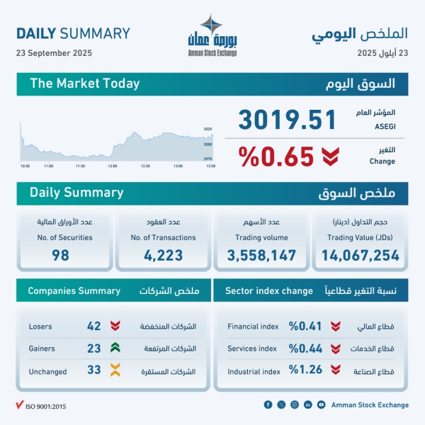 14.1 مليون دينار حجم التداول في بورصة عمان