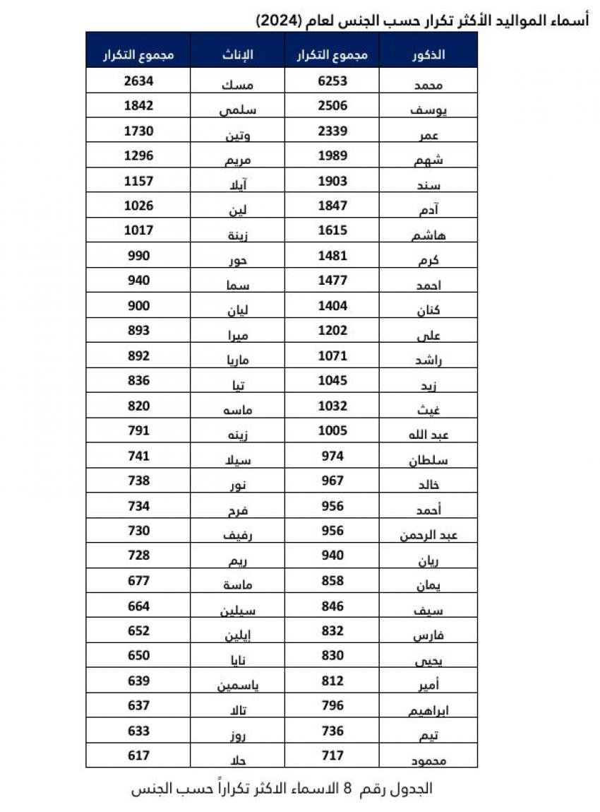 “محمد” و“مسك” يتصدران قائمة أسماء المواليد في الأردن لعام 2024