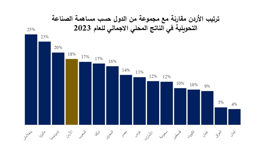 الأردن الأول عربيا بمساهمة الصناعات التحويلية بالناتج المحلي