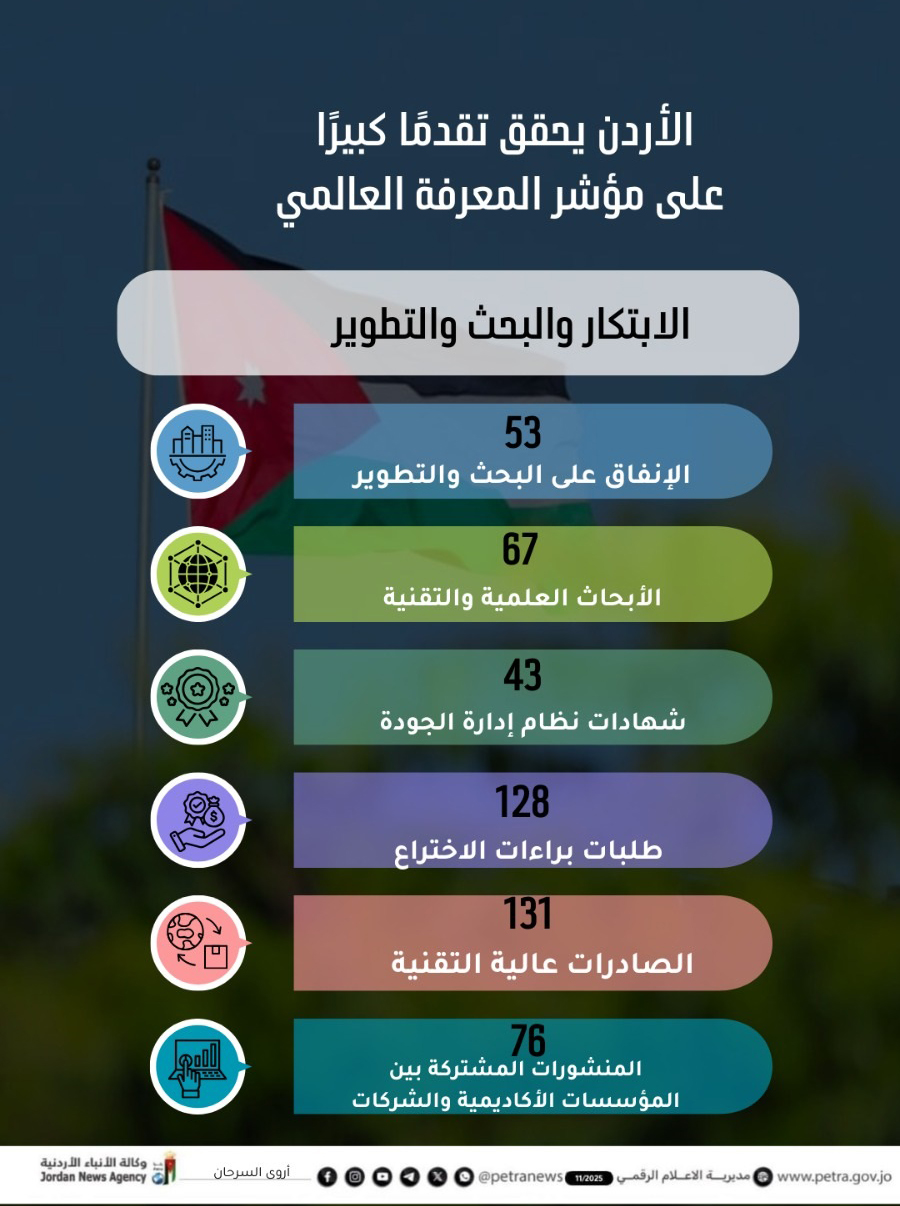 الأردن يواصل التحول نحو اقتصاد المعرفة ويتقدم بالمؤشرات العالمية