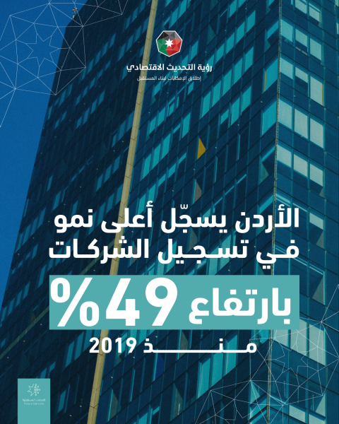 تسجيل الشركات بالمملكة يرتفع بنسبة قياسية خلال 11 شهراً