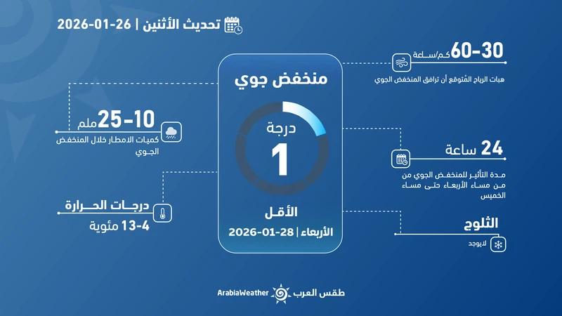 طقس العرب: منخفض جوي من الدرجة الأولى يؤثر على المملكة الأربعاء والخميس