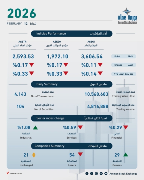 بورصة عمان: التداولات 10.6 مليون دينار وانخفاض طفيف بالأسعار